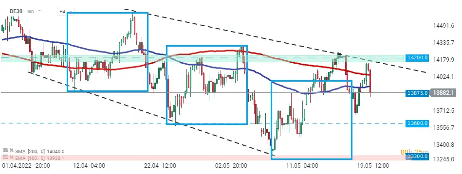 de30 cambio de direccion en el grafico horario se aproxima una caida precio de30 hoy grafika numer 1